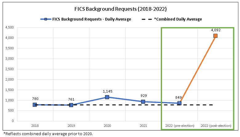 OREGON STATE POLICE FIREARMS INSTANT CHECK SYSTEM (FICS) UPDATE; BACKLOG &  IMPACT FROM MEASURE 114